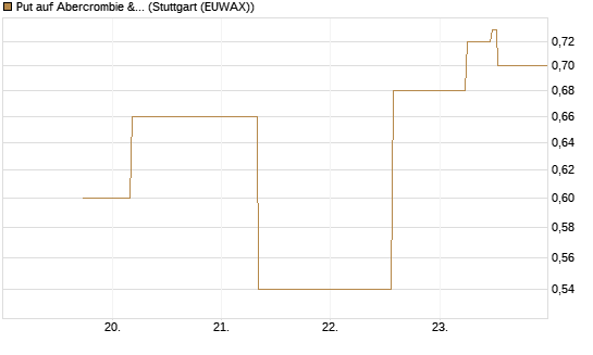 Put auf Abercrombie & Fitch [J.P. Morgan Structured Products B.V.] Chart