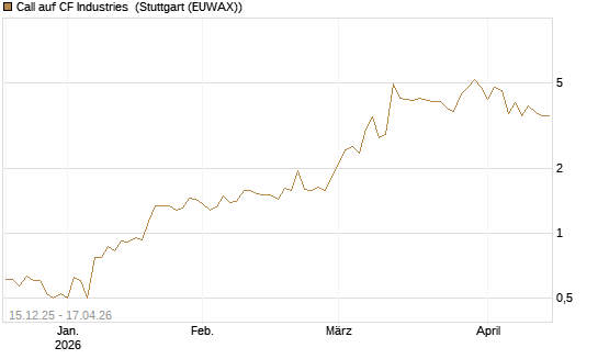 Call auf CF Industries [J.P. Morgan Structured Products B.V.] Chart