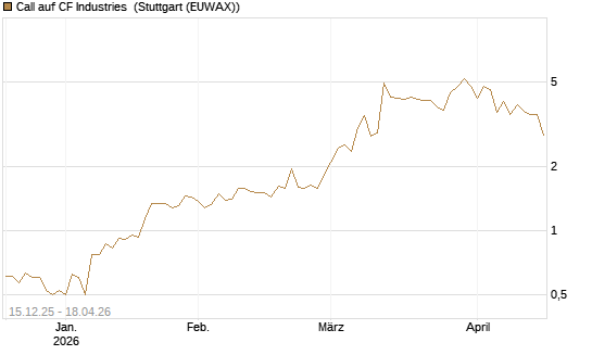 Call auf CF Industries [J.P. Morgan Structured Products B.V.] Chart
