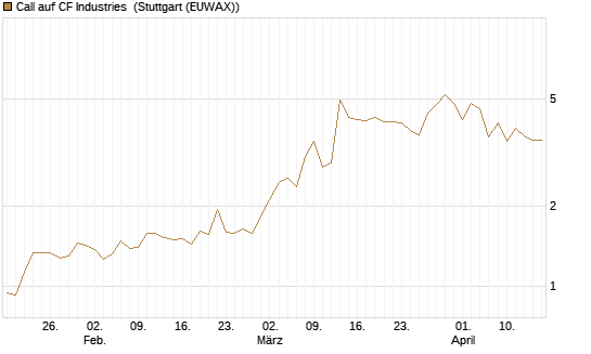 Call auf CF Industries [J.P. Morgan Structured Products B.V.] Chart