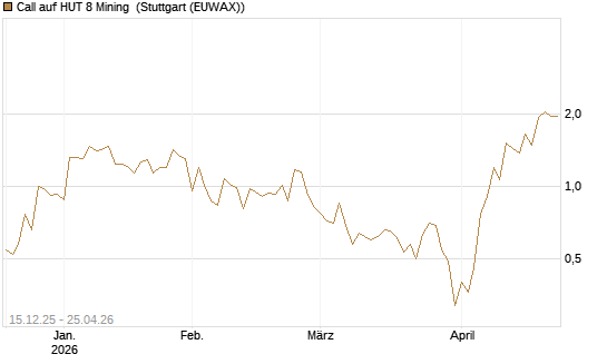 Call auf HUT 8 Mining [J.P. Morgan Structured Products B.V.] Chart