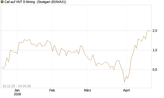 Call auf HUT 8 Mining [J.P. Morgan Structured Products B.V.] Chart
