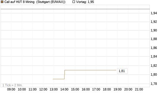 Call auf HUT 8 Mining [J.P. Morgan Structured Products B.V.] Chart
