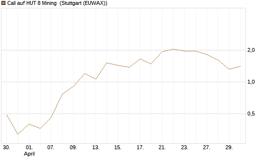 Call auf HUT 8 Mining [J.P. Morgan Structured Products B.V.] Chart