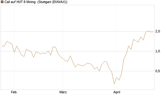 Call auf HUT 8 Mining [J.P. Morgan Structured Products B.V.] Chart