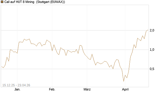 Call auf HUT 8 Mining [J.P. Morgan Structured Products B.V.] Chart