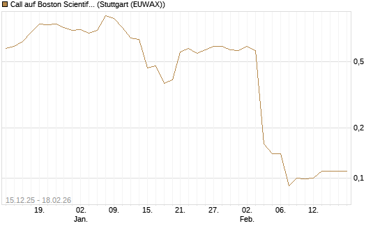 Call auf Boston Scientific [J.P. Morgan Structured Products B.V.] Chart