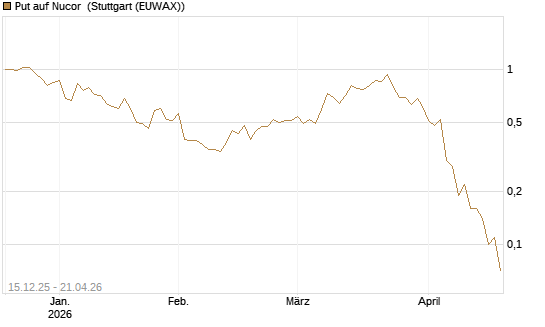 Put auf Nucor [J.P. Morgan Structured Products B.V.] Chart