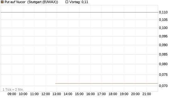 Put auf Nucor [J.P. Morgan Structured Products B.V.] Chart
