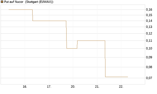 Put auf Nucor [J.P. Morgan Structured Products B.V.] Chart