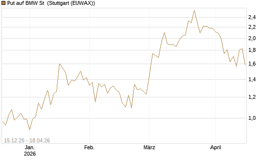Put auf BMW St [J.P. Morgan Structured Products B.V.] Chart