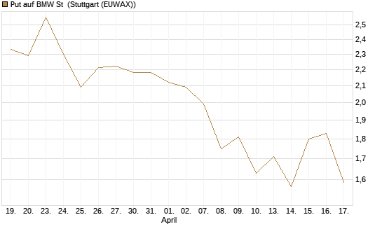 Put auf BMW St [J.P. Morgan Structured Products B.V.] Chart