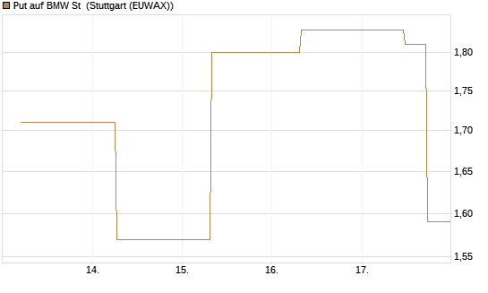 Put auf BMW St [J.P. Morgan Structured Products B.V.] Chart