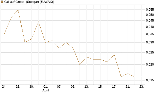 Call auf Cintas [J.P. Morgan Structured Products B.V.] Chart