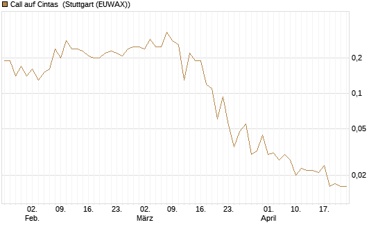 Call auf Cintas [J.P. Morgan Structured Products B.V.] Chart
