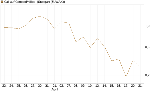 Call auf ConocoPhillips [J.P. Morgan Structured Products B.V.] Chart