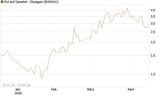 Put auf Danaher [J.P. Morgan Structured Products B.V.] Chart