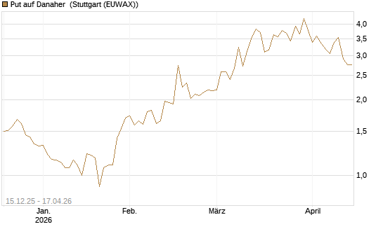 Put auf Danaher [J.P. Morgan Structured Products B.V.] Chart