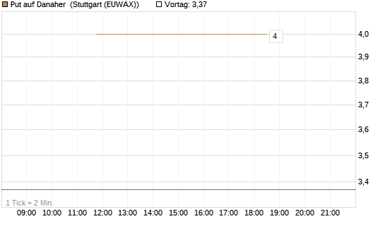 Put auf Danaher [J.P. Morgan Structured Products B.V.] Chart