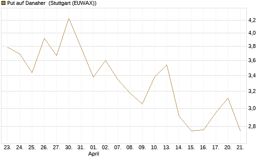 Put auf Danaher [J.P. Morgan Structured Products B.V.] Chart