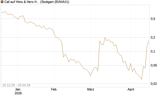 Call auf Hims & Hers Health A [J.P. Morgan Structured Products B.V.] Chart