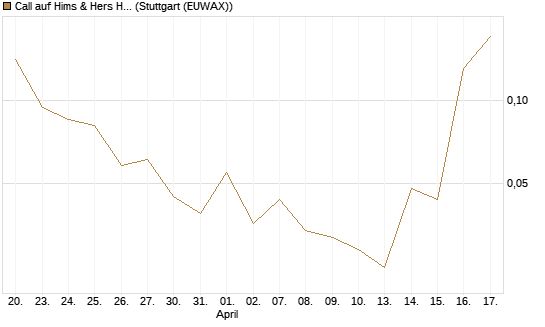 Call auf Hims & Hers Health A [J.P. Morgan Structured Products B.V.] Chart