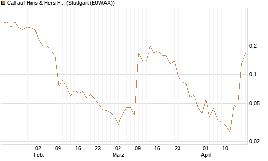 Call auf Hims & Hers Health A [J.P. Morgan Structured Products B.V.] Chart