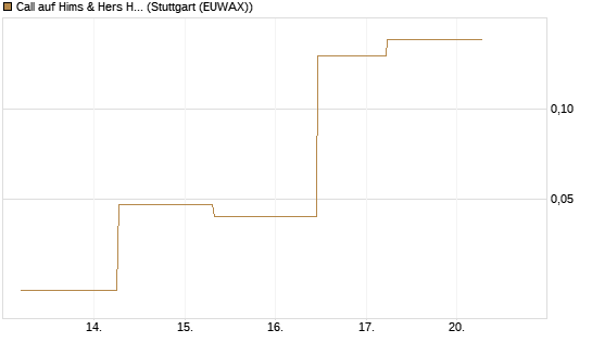 Call auf Hims & Hers Health A [J.P. Morgan Structured Products B.V.] Chart