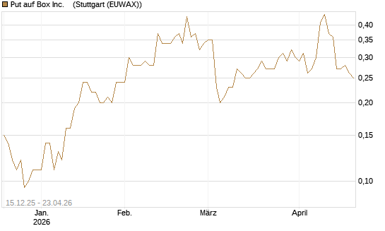 Put auf Box Inc.   [J.P. Morgan Structured Products B.V.] Chart