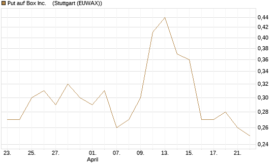 Put auf Box Inc.   [J.P. Morgan Structured Products B.V.] Chart