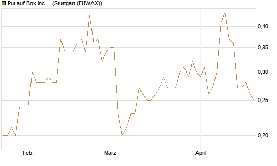 Put auf Box Inc.   [J.P. Morgan Structured Products B.V.] Chart