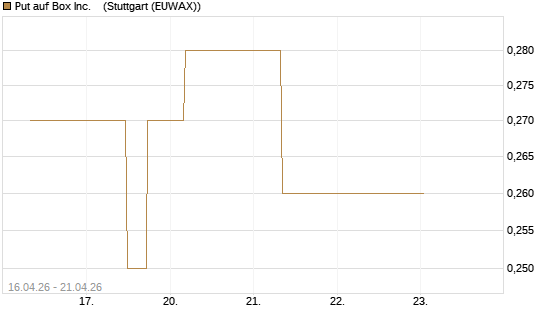 Put auf Box Inc.   [J.P. Morgan Structured Products B.V.] Chart