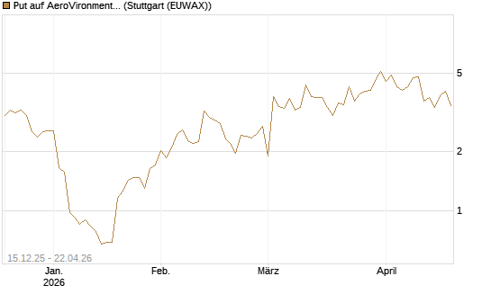 Put auf AeroVironment Inc [J.P. Morgan Structured Products B.V.] Chart