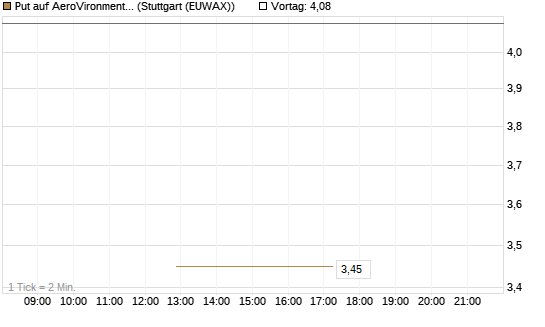Put auf AeroVironment Inc [J.P. Morgan Structured Products B.V.] Chart
