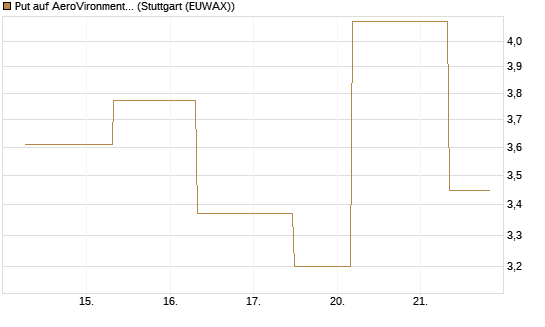 Put auf AeroVironment Inc [J.P. Morgan Structured Products B.V.] Chart