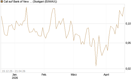 Call auf Bank of New York [J.P. Morgan Structured Products B.V.] Chart
