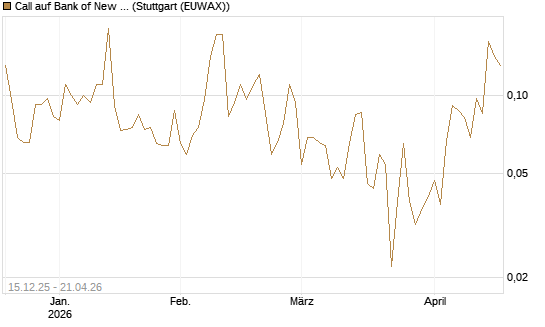 Call auf Bank of New York [J.P. Morgan Structured Products B.V.] Chart