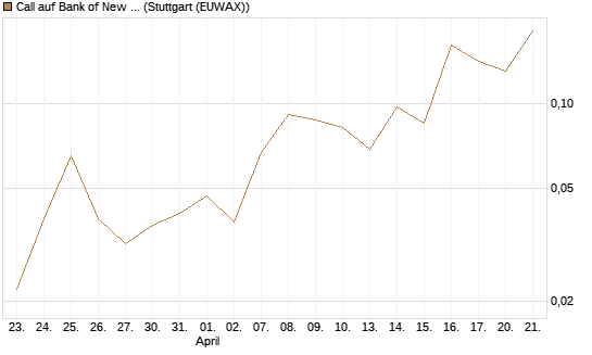 Call auf Bank of New York [J.P. Morgan Structured Products B.V.] Chart