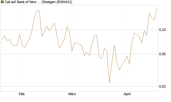Call auf Bank of New York [J.P. Morgan Structured Products B.V.] Chart