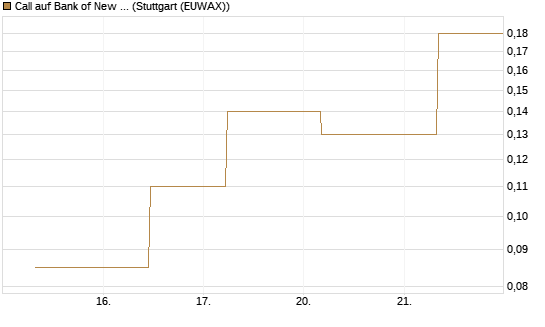 Call auf Bank of New York [J.P. Morgan Structured Products B.V.] Chart
