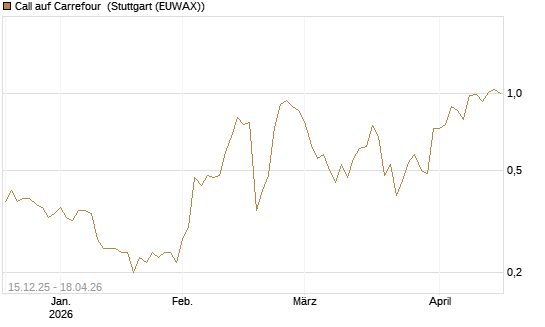 Call auf Carrefour [J.P. Morgan Structured Products B.V.] Chart