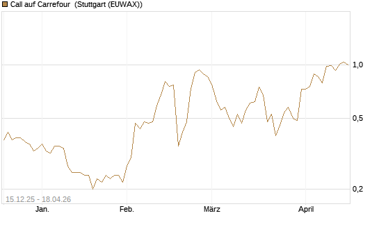 Call auf Carrefour [J.P. Morgan Structured Products B.V.] Chart