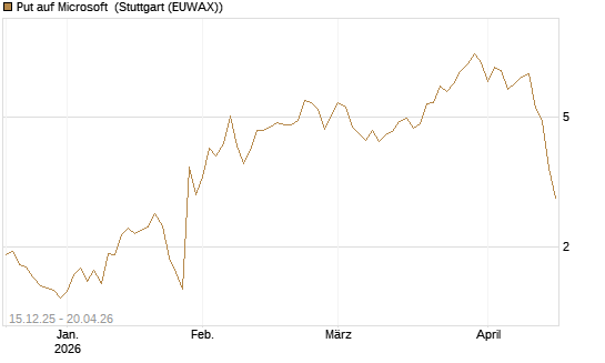 Put auf Microsoft [J.P. Morgan Structured Products B.V.] Chart