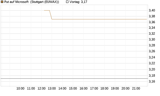 Put auf Microsoft [J.P. Morgan Structured Products B.V.] Chart