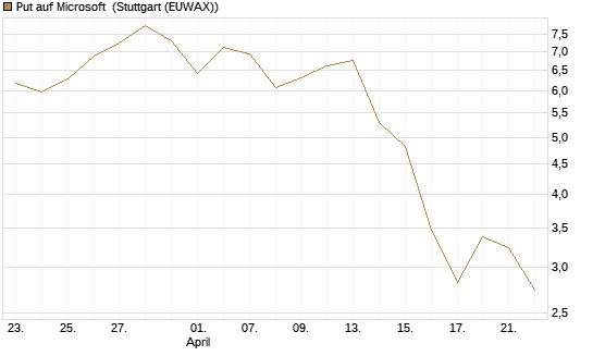 Put auf Microsoft [J.P. Morgan Structured Products B.V.] Chart