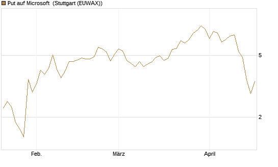 Put auf Microsoft [J.P. Morgan Structured Products B.V.] Chart