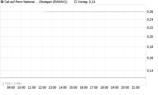 Call auf Penn National Gaming [J.P. Morgan Structured Products B.V.] Chart
