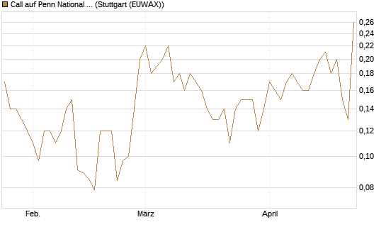 Call auf Penn National Gaming [J.P. Morgan Structured Products B.V.] Chart