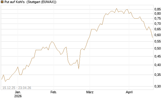 Put auf Kohl's [J.P. Morgan Structured Products B.V.] Chart