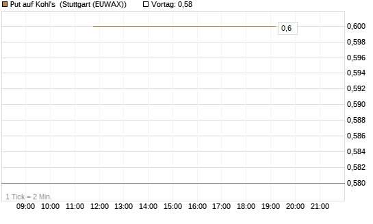 Put auf Kohl's [J.P. Morgan Structured Products B.V.] Chart